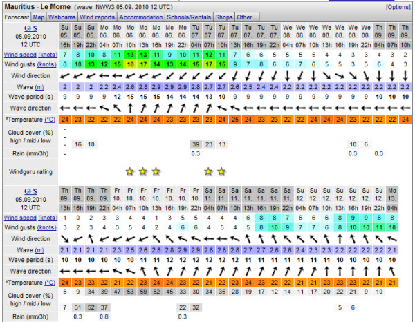 Windguru Forecast