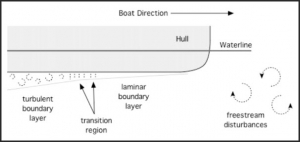 Turbulence around a moving hull